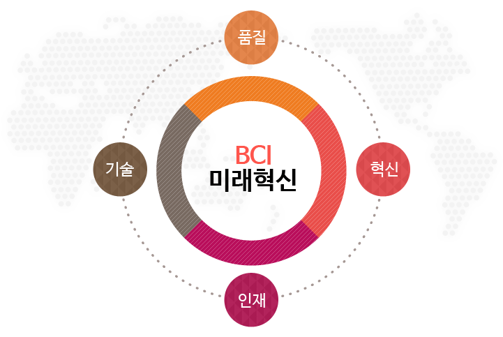 BCI 미래혁신 1.품질 2.혁신 3.기술 4.인재